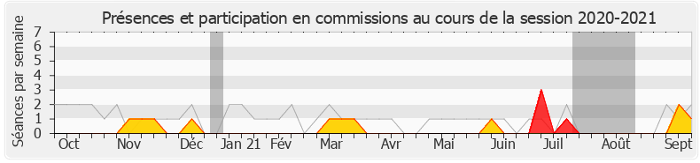 Participation commissions-20202021 de Alain Bruneel