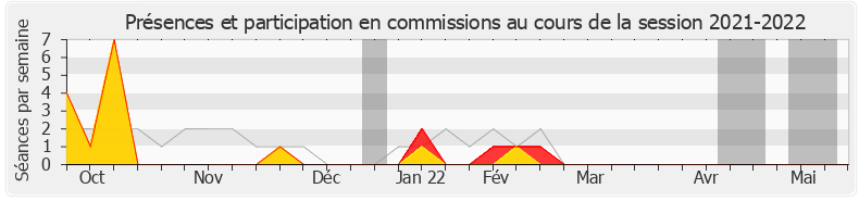 Participation commissions-20212022 de Alain Bruneel