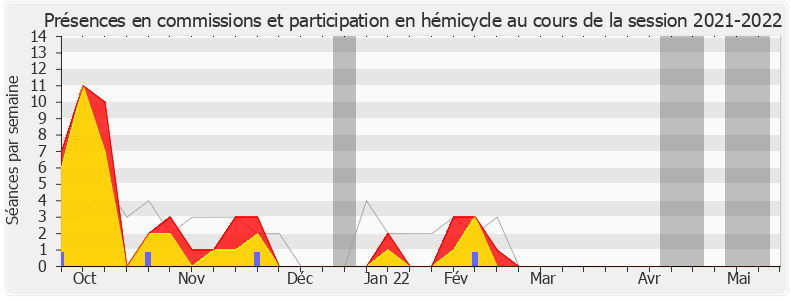 Participation globale-20212022 de Alain Bruneel