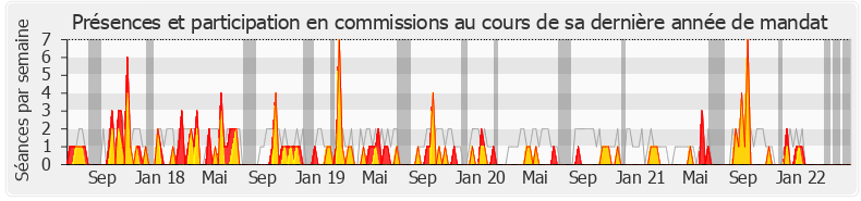 Participation commissions-legislature de Alain Bruneel