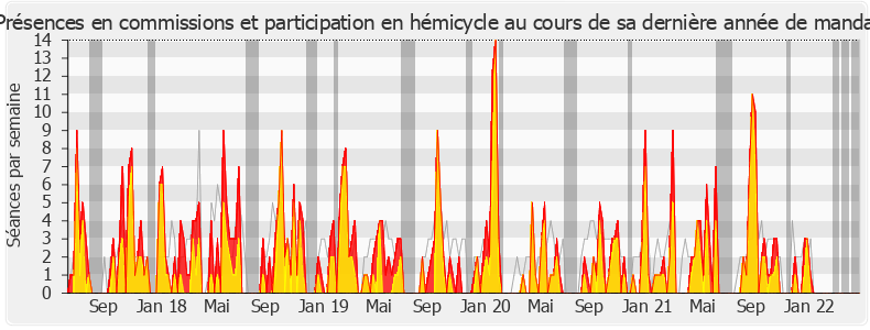 Participation globale-legislature de Alain Bruneel