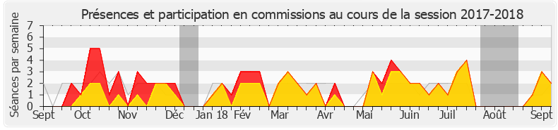 Participation commissions-20172018 de Alain David