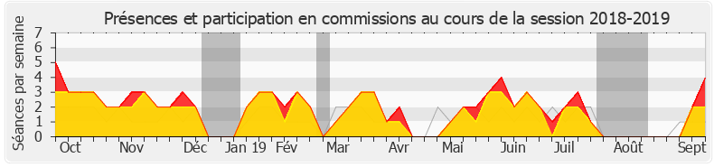 Participation commissions-20182019 de Alain David