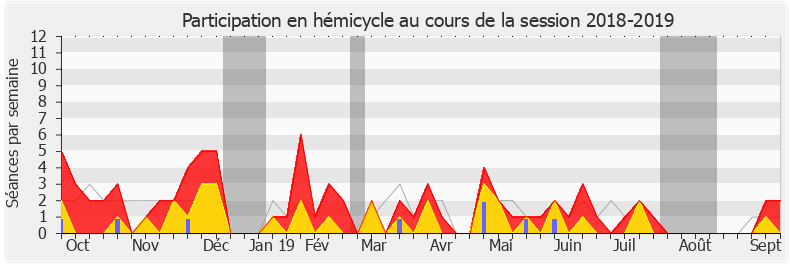 Participation hemicycle-20182019 de Alain David