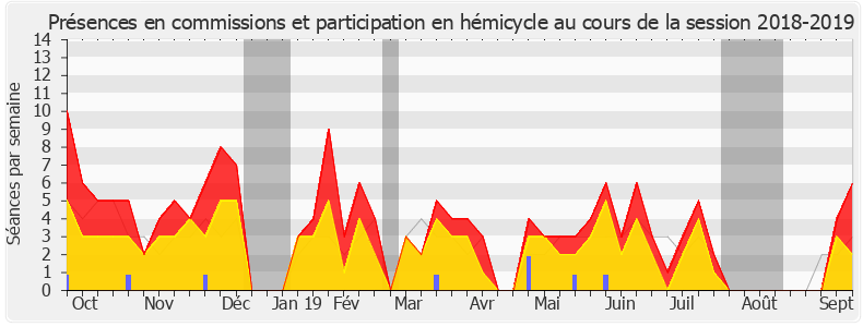 Participation globale-20182019 de Alain David