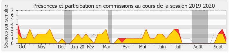 Participation commissions-20192020 de Alain David