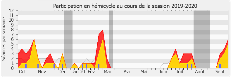 Participation hemicycle-20192020 de Alain David