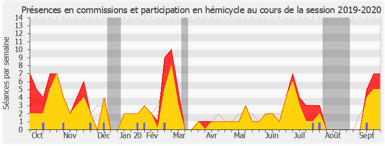 Participation globale-20192020 de Alain David