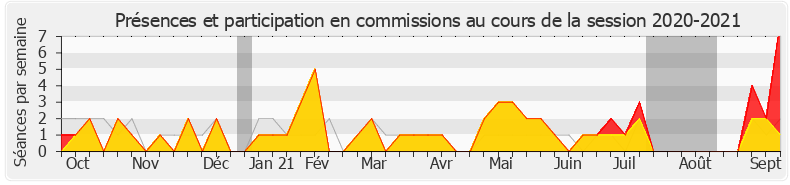 Participation commissions-20202021 de Alain David
