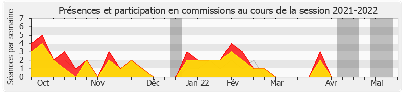Participation commissions-20212022 de Alain David
