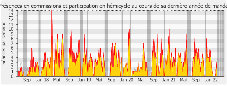 Participation globale-legislature de Alain David