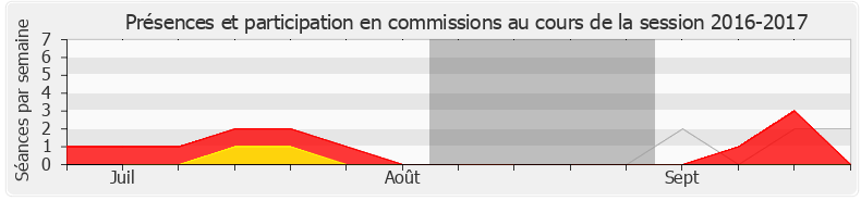 Participation commissions-20162017 de Alain Perea