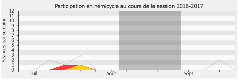 Participation hemicycle-20162017 de Alain Perea