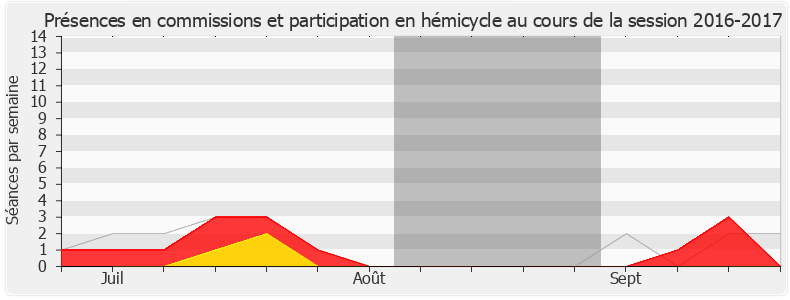 Participation globale-20162017 de Alain Perea