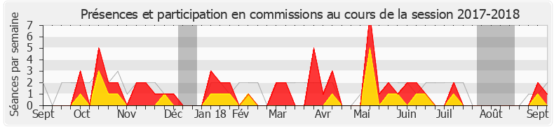 Participation commissions-20172018 de Alain Perea