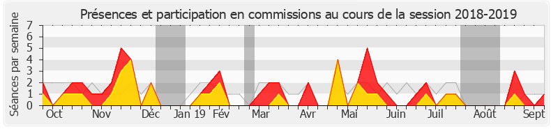 Participation commissions-20182019 de Alain Perea