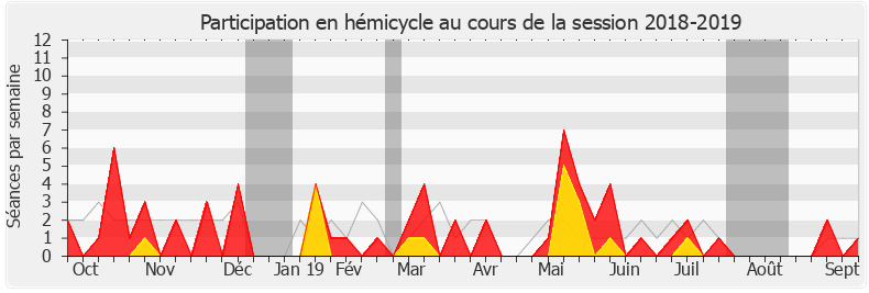 Participation hemicycle-20182019 de Alain Perea
