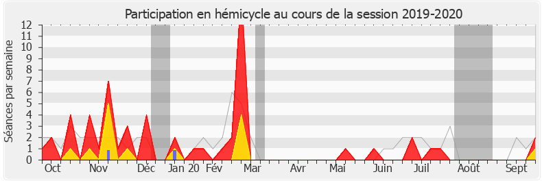Participation hemicycle-20192020 de Alain Perea