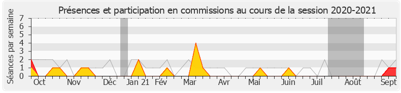 Participation commissions-20202021 de Alain Perea