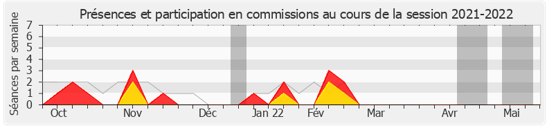 Participation commissions-20212022 de Alain Perea