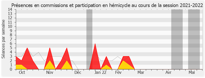 Participation globale-20212022 de Alain Perea