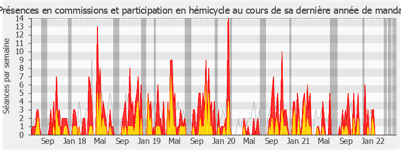 Participation globale-legislature de Alain Perea