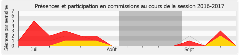 Participation commissions-20162017 de Alain Ramadier