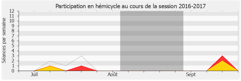 Participation hemicycle-20162017 de Alain Ramadier