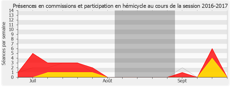 Participation globale-20162017 de Alain Ramadier