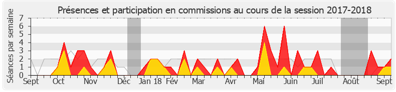 Participation commissions-20172018 de Alain Ramadier