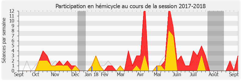 Participation hemicycle-20172018 de Alain Ramadier