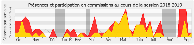 Participation commissions-20182019 de Alain Ramadier