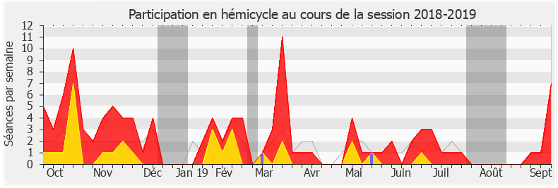 Participation hemicycle-20182019 de Alain Ramadier