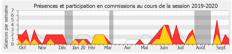 Participation commissions-20192020 de Alain Ramadier