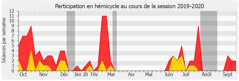 Participation hemicycle-20192020 de Alain Ramadier