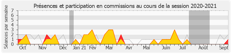 Participation commissions-20202021 de Alain Ramadier