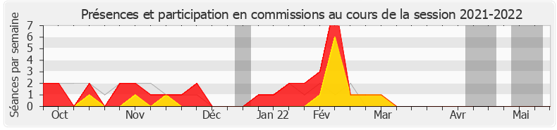 Participation commissions-20212022 de Alain Ramadier