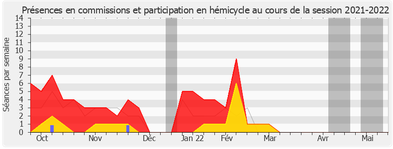 Participation globale-20212022 de Alain Ramadier