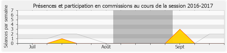 Participation commissions-20162017 de Alain Tourret
