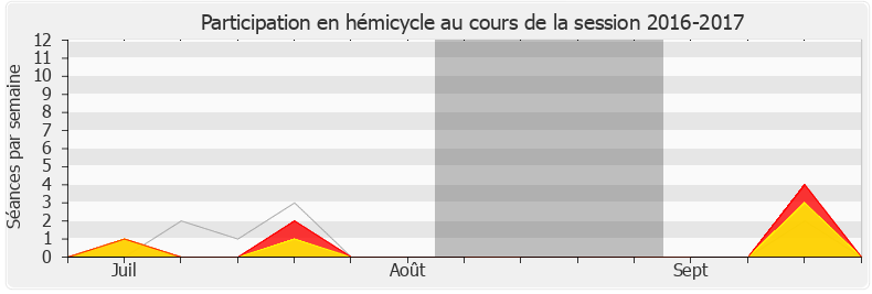 Participation hemicycle-20162017 de Alain Tourret