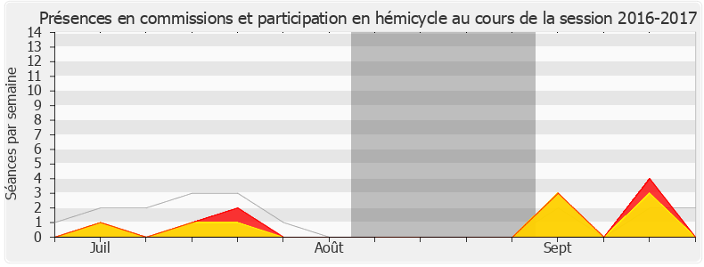 Participation globale-20162017 de Alain Tourret