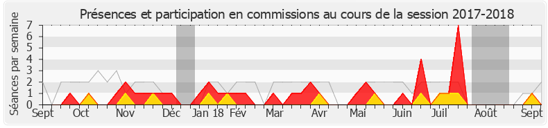 Participation commissions-20172018 de Alain Tourret