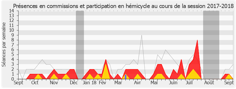 Participation globale-20172018 de Alain Tourret