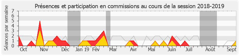 Participation commissions-20182019 de Alain Tourret