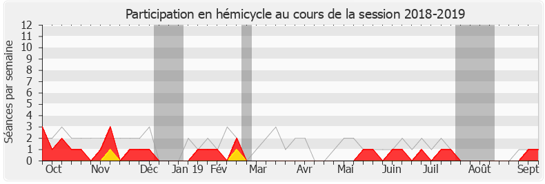 Participation hemicycle-20182019 de Alain Tourret
