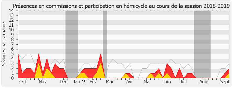 Participation globale-20182019 de Alain Tourret