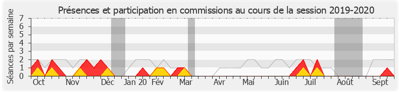 Participation commissions-20192020 de Alain Tourret