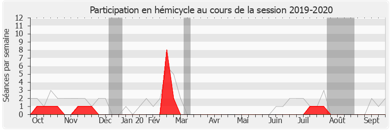 Participation hemicycle-20192020 de Alain Tourret