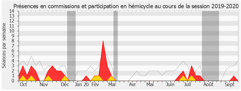 Participation globale-20192020 de Alain Tourret