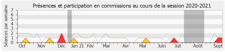 Participation commissions-20202021 de Alain Tourret